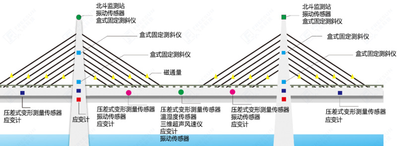 桥梁监测系统监测示意图