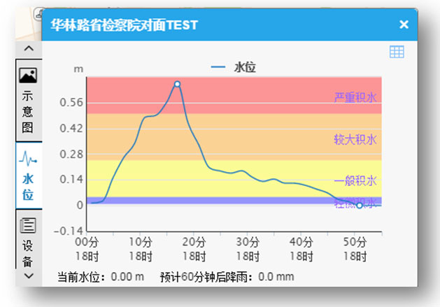 过程趋势分析